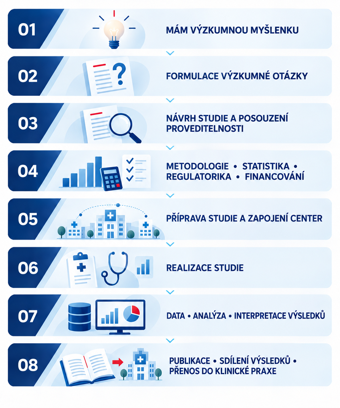 Od výzkumné myšlenky k výsledkům – osm kroků od formulace výzkumné otázky po publikaci, sdílení výsledků a přenos do klinické praxe.