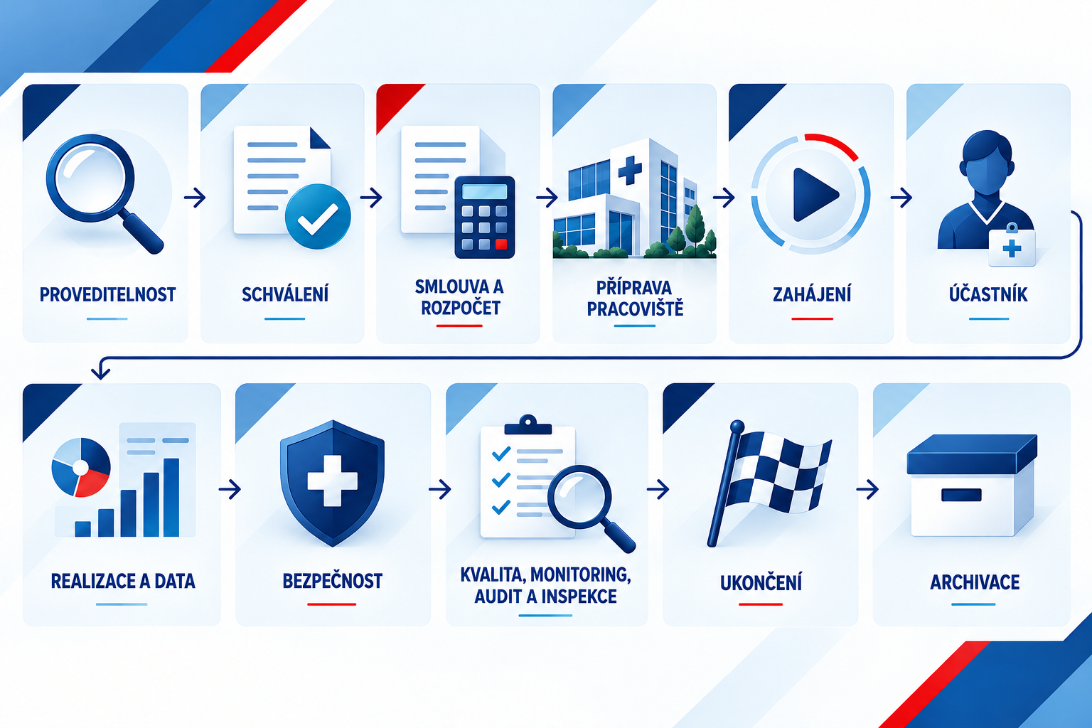 Životní cyklus klinické studie: proveditelnost, schválení, smlouva a rozpočet, příprava pracoviště, zahájení, účastník, realizace a data, bezpečnost, kvalita monitoring audit a inspekce, ukončení, archivace.