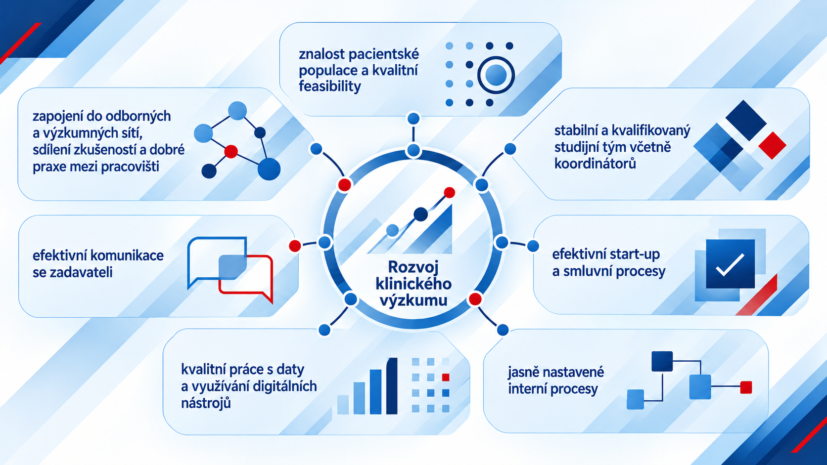 Rozvoj klinického výzkumu – znalost pacientské populace a kvalitní feasibility, stabilní a kvalifikovaný studijní tým, efektivní start-up a smluvní procesy, jasně nastavené interní procesy, kvalitní práce s daty, efektivní komunikace se zadavateli a zapojení do odborných a výzkumných sítí.