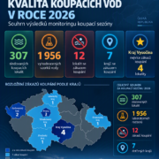 Kvalita koupacích vod v&nbsp;sezóně 2026: Hygienici vydali 12 zákazů koupání