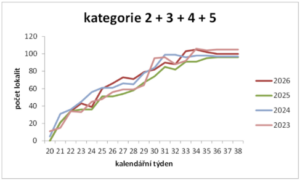 Vývoj počtu koupacích lokalit s nevyhovující nebo zhoršenou kvalitou vody (kategorie 2–5) v průběhu koupacích sezón 2023–2026. Vývoj počtu koupacích lokalit s nevyhovující nebo zhoršenou kvalitou vody (kategorie 2–5) v průběhu koupacích sezón 2023–2026.