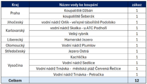 Přehled koupacích vod se zákazem koupání v sezóně 2026. Přehled koupacích vod se zákazem koupání v sezóně 2026.